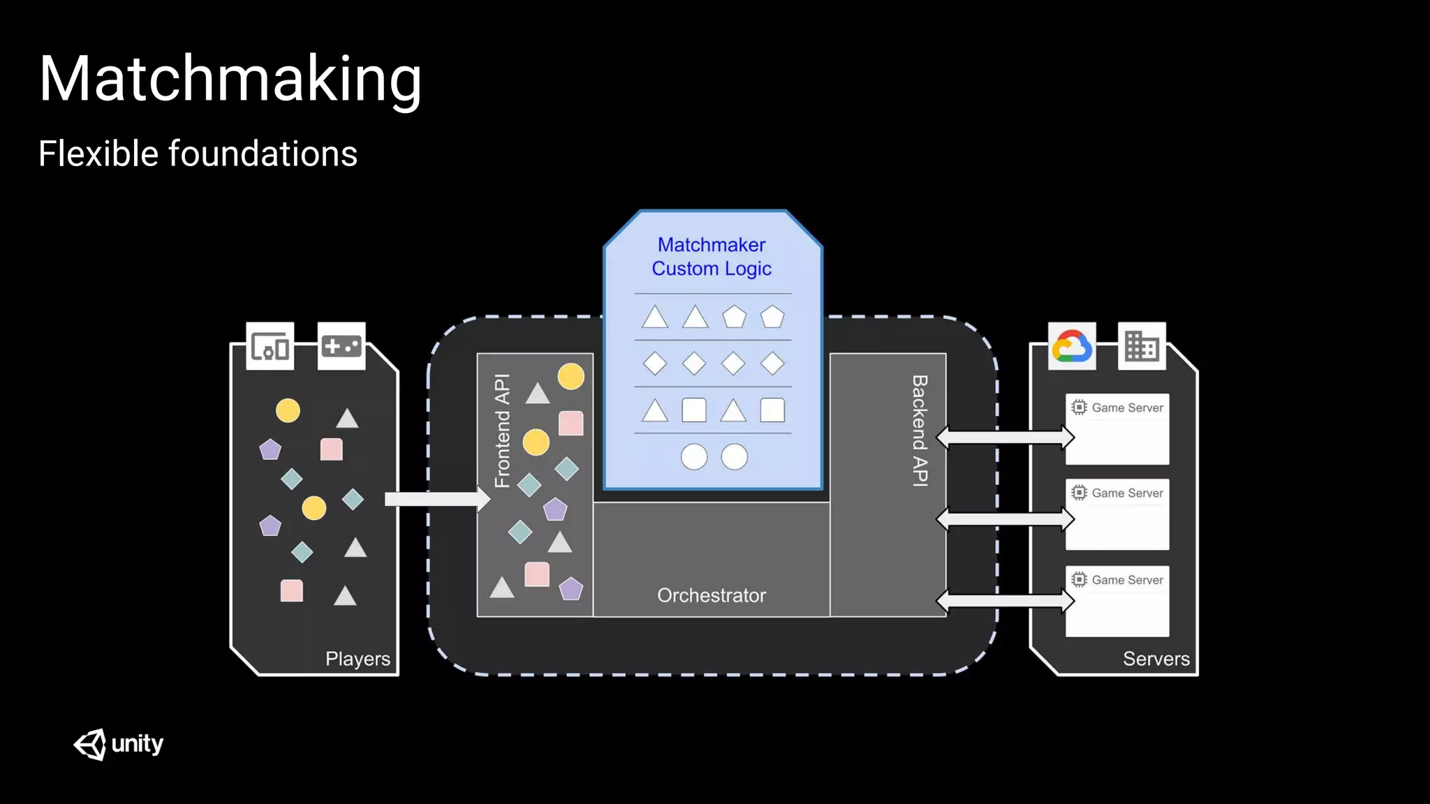 Flexible foundations
Matchmaking
 