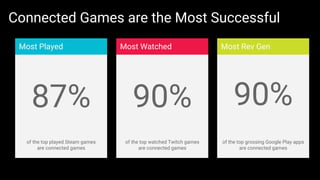 of the top played Steam games
are connected games
Most Played
of the top watched Twitch games
are connected games
Most Wat...