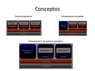Conceptos
Virtualización completaParavirtualización
“Virtualización" de sistema operativo
 