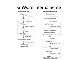 vmWare internamente
 