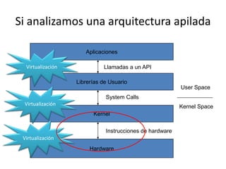 Hardware
Kernel
Librerías de Usuario
Aplicaciones
Llamadas a un API
System Calls
Instrucciones de hardware
User Space
Kernel Space
Si analizamos una arquitectura apilada
Virtualización
Virtualización
Virtualización
 