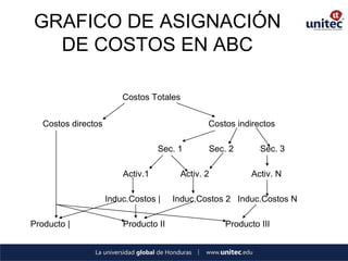 GRAFICO DE ASIGNACIÓN DE COSTOS EN ABC 
Costos Totales 
Costos directos Costos indirectos 
Sec. 1 Sec. 2 Sec. 3 
Activ.1 Activ. 2 Activ. N 
Induc.Costos | Induc.Costos 2 Induc.Costos N 
Producto | Producto II Producto III  
