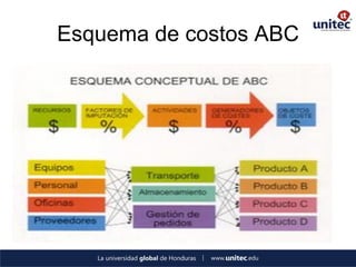 Esquema de costos ABC  