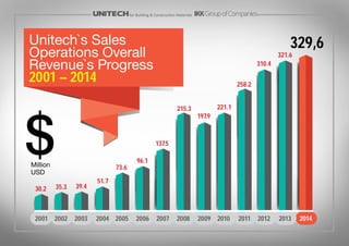 Million
USD
Unitech`s Sales
Operations Overall
Revenue`s Progress
2001 – 2014
197.9
221.1
258.2
310.4
321.6
30.2 35.3 39.4
51.7
73.6
96.1
137.5
215.3
329,6
2004200320022001 2005 2006 2007 2008 2009 2010 2011 2012 2013 2014
for Building & Construction Materials
 