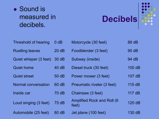 DecibelsSound is measured in decibels.