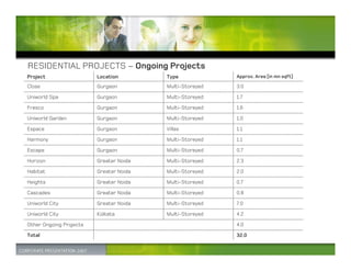 RESIDENTIAL PROJECTS – Ongoing Projects
Project                  Location        Type             Approx. Area (in mn sqft)

Close                    Gurgaon         Multi-Storeyed   3.0

Uniworld Spa             Gurgaon         Multi-Storeyed   1.7

Fresco                   Gurgaon         Multi-Storeyed   1.6

Uniworld Garden          Gurgaon         Multi-Storeyed   1.0

Espace                   Gurgaon         Villas           1.1

Harmony                  Gurgaon         Multi-Storeyed   1.1

Escape                   Gurgaon         Multi-Storeyed   0.7
Horizon                  Greater Noida   Multi-Storeyed   2.3

Habitat                  Greater Noida   Multi-Storeyed   2.0

Heights                  Greater Noida   Multi-Storeyed   0.7

Cascades                 Greater Noida   Multi-Storeyed   0.8

Uniworld City            Greater Noida   Multi-Storeyed   7.0
Uniworld City            Kolkata         Multi-Storeyed   4.2

Other Ongoing Projects                                    4.0
Total                                                     32.0
 