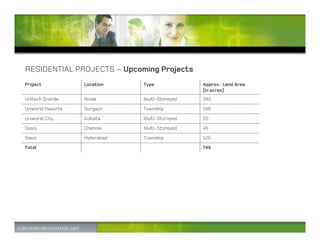 RESIDENTIAL PROJECTS – Upcoming Projects
Project            Location    Type             Approx. Land Area
                                                (in acres)
Unitech Grande     Noida       Multi-Storeyed   340

Uniworld Resorts   Gurgaon     Township         189

Uniworld City      Kolkata     Multi-Storeyed   55

Oasis              Chennai     Multi-Storeyed   45

Oasis              Hyderabad   Township         120
Total                                           749
 