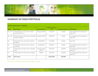 SUMMARY OF SEED PORTFOLIO

Seed Portfolio Assets – Snapshot
                                                                        Office Area (sq
Name       Description                                  Micro Market          ft)         Retail Area (sq ft)   SEZ Status
G1 – ITC   IT Park built over 24.7 acres in close       Gurgaon (NCR)      3,213,737            50,000          Forma approval from Board of
           proximity to NH - 8                                                                                  Approval

G2 – IST   IT Park built over 28.4 acres on old Delhi   Gurgaon (NCR)     3,699,076             50,000          Formal approval from Board of
           Gurgaon Highway                                                                                      Approval

N1         IT Park built over 19.3 acres in Sector       Noida (NCR)       1,971,590            60,000          Non-SEZ
           62, Noida
N2         IT Park built over 29.7 acres in Sector       Noida (NCR)       3,069,177            60,000          Formal Approval from board of
           135, Noida                                                                                           approval
N3         IT Park built over 50.0 acres in Greater     Greater Noida     4,847,055            100,000          Formal Approval from board of
           Noida                                           (NCR)                                                approval
K1         IT Park built over 45.4 acres in Kolkata        Kolkata         4,250,773           100,000          Formal Approval from board of
                                                                                                                approval

Total      197.5 acres                                                    21,051,408           420,000


Note: Given areas are estimates and are subject to change
 
