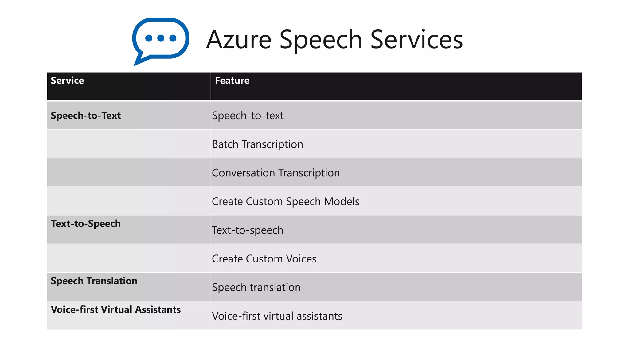 Service Feature
Speech-to-Text Speech-to-text
Batch Transcription
Conversation Transcription
Create Custom Speech Models
Text-to-Speech
Text-to-speech
Create Custom Voices
Speech Translation
Speech translation
Voice-first Virtual Assistants
Voice-first virtual assistants
Azure Speech Services
 