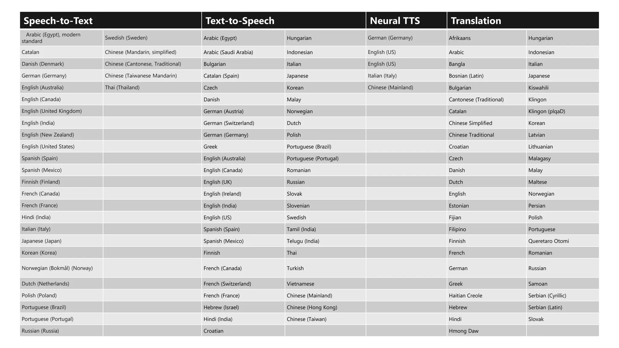 Speech-to-Text Text-to-Speech Neural TTS Translation
Arabic (Egypt), modern
standard
Swedish (Sweden) Arabic (Egypt) Hungarian German (Germany) Afrikaans Hungarian
Catalan Chinese (Mandarin, simplified) Arabic (Saudi Arabia) Indonesian English (US) Arabic Indonesian
Danish (Denmark) Chinese (Cantonese, Traditional) Bulgarian Italian English (US) Bangla Italian
German (Germany) Chinese (Taiwanese Mandarin) Catalan (Spain) Japanese Italian (Italy) Bosnian (Latin) Japanese
English (Australia) Thai (Thailand) Czech Korean Chinese (Mainland) Bulgarian Kiswahili
English (Canada) Danish Malay Cantonese (Traditional) Klingon
English (United Kingdom) German (Austria) Norwegian Catalan Klingon (plqaD)
English (India) German (Switzerland) Dutch Chinese Simplified Korean
English (New Zealand) German (Germany) Polish Chinese Traditional Latvian
English (United States) Greek Portuguese (Brazil) Croatian Lithuanian
Spanish (Spain) English (Australia) Portuguese (Portugal) Czech Malagasy
Spanish (Mexico) English (Canada) Romanian Danish Malay
Finnish (Finland) English (UK) Russian Dutch Maltese
French (Canada) English (Ireland) Slovak English Norwegian
French (France) English (India) Slovenian Estonian Persian
Hindi (India) English (US) Swedish Fijian Polish
Italian (Italy) Spanish (Spain) Tamil (India) Filipino Portuguese
Japanese (Japan) Spanish (Mexico) Telugu (India) Finnish Queretaro Otomi
Korean (Korea) Finnish Thai French Romanian
Norwegian (Bokmål) (Norway) French (Canada) Turkish German Russian
Dutch (Netherlands) French (Switzerland) Vietnamese Greek Samoan
Polish (Poland) French (France) Chinese (Mainland) Haitian Creole Serbian (Cyrillic)
Portuguese (Brazil) Hebrew (Israel) Chinese (Hong Kong) Hebrew Serbian (Latin)
Portuguese (Portugal) Hindi (India) Chinese (Taiwan) Hindi Slovak
Russian (Russia) Croatian Hmong Daw
 