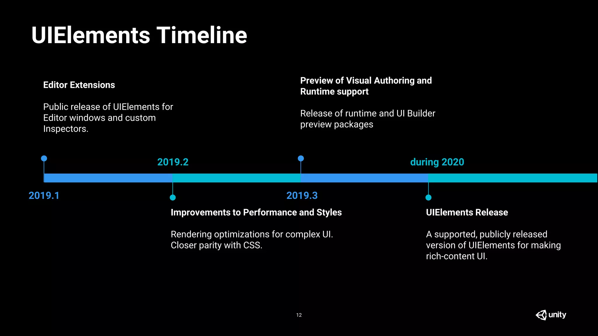 20XX
Vestibulum congue tempus
Lorem ipsum dolor sit amet, consectetur
adipiscing elit, sed do eiusmod tempor.
Donec facilisis lacus eget mauris.
20XX
Vestibulum congue tempus
Lorem ipsum dolor sit amet, consectetur
adipiscing elit, sed do eiusmod tempor.
Donec facilisis lacus eget mauris.
20XX
Vestibulum congue tempus
Lorem ipsum dolor sit amet, consectetur
adipiscing elit, sed do eiusmod tempor.
Donec facilisis lacus eget mauris.
20XX
Vestibulum congue tempus
Lorem ipsum dolor sit amet, consectetur
adipiscing elit, sed do eiusmod tempor.
Donec facilisis lacus eget mauris.
2019.3
Preview of Visual Authoring and
Runtime support
Release of runtime and UI Builder
preview packages
during 2020
UIElements Release
A supported, publicly released
version of UIElements for making
rich-content UI.
2019.1
Editor Extensions
Public release of UIElements for
Editor windows and custom
Inspectors.
2019.2
Improvements to Performance and Styles
Rendering optimizations for complex UI.
Closer parity with CSS.
12
UIElements Timeline
 