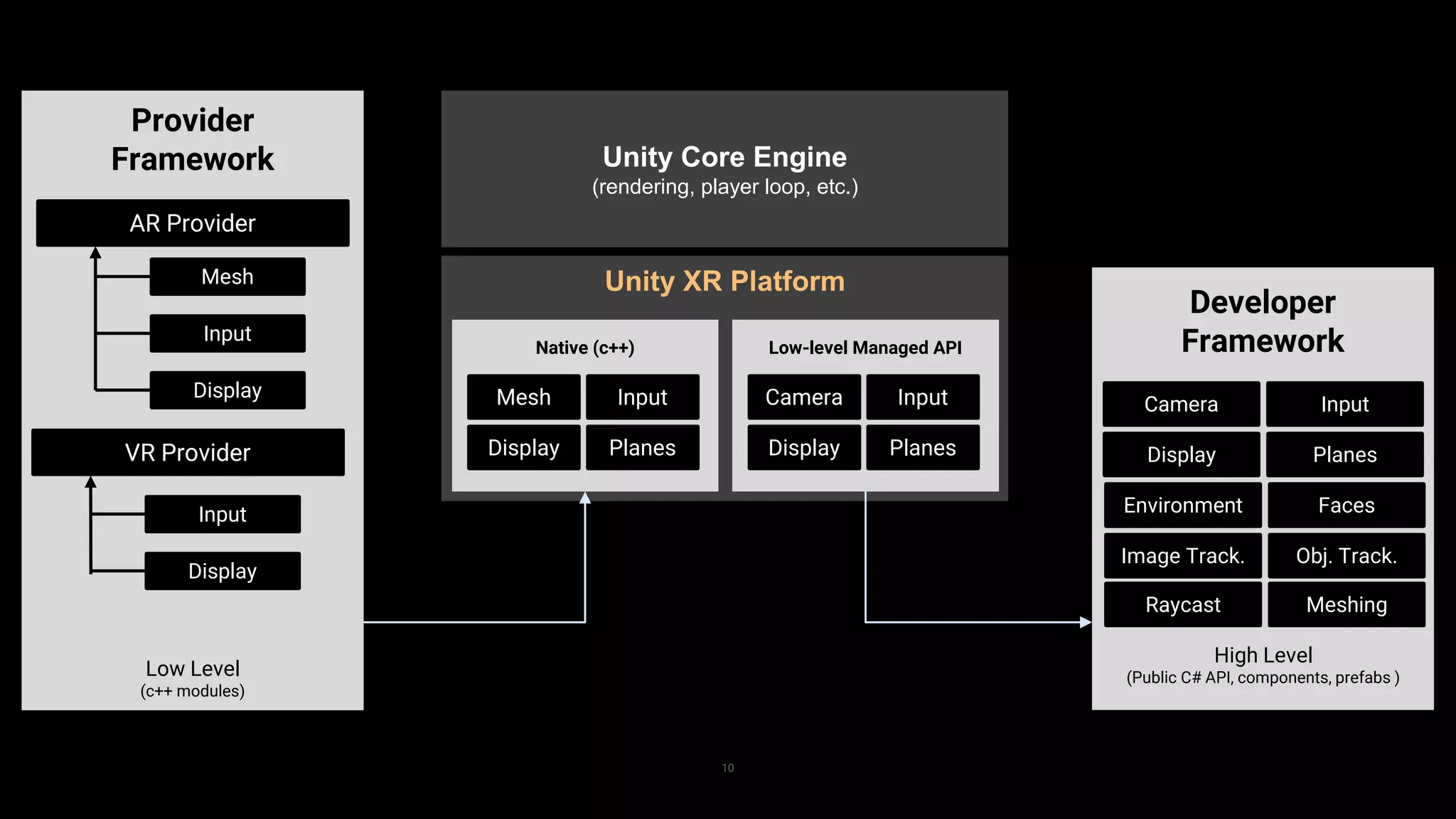 Unity XR Platform
10
Provider
Framework
AR Provider
Mesh
Input
Display
Low Level
(c++ modules)
Unity Core Engine
(rendering, player loop, etc.)
Mesh Input
Display
Native (c++)
Planes
Camera Input
Display
Low-level Managed API
Planes
Developer
Framework
High Level
(Public C# API, components, prefabs )
Camera Input
Display Planes
Environment Faces
Image Track. Obj. Track.
Raycast Meshing
VR Provider
Input
Display
 
