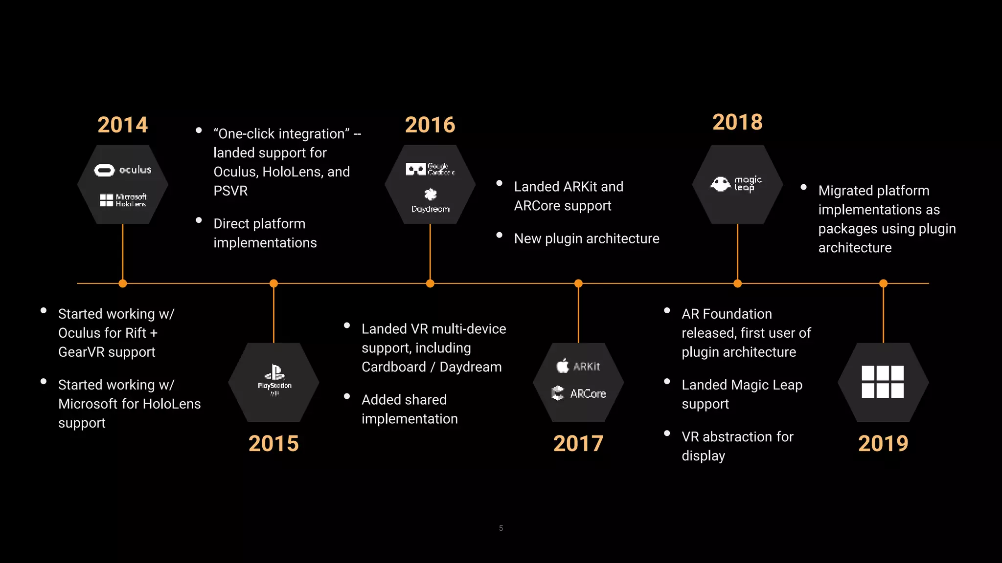 5
• Started working w/
Oculus for Rift +
GearVR support
• Started working w/
Microsoft for HoloLens
support
2014
2015 2017 2019
2016 2018• “One-click integration” --
landed support for
Oculus, HoloLens, and
PSVR
• Direct platform
implementations
• Landed VR multi-device
support, including
Cardboard / Daydream
• Added shared
implementation
• Landed ARKit and
ARCore support
• New plugin architecture
• Migrated platform
implementations as
packages using plugin
architecture
• AR Foundation
released, first user of
plugin architecture
• Landed Magic Leap
support
• VR abstraction for
display
 