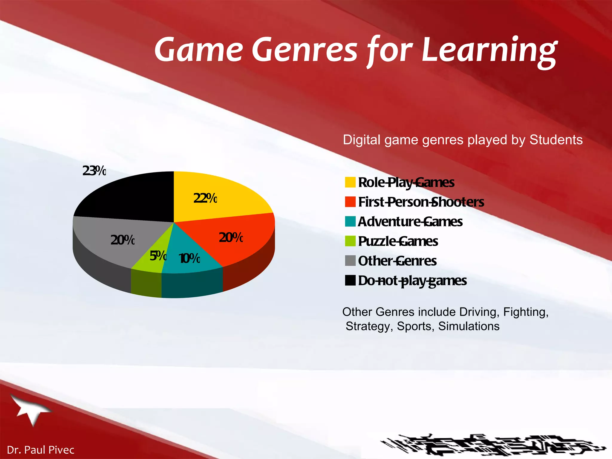 Game Genres for Learning Digital game genres played by Students Other Genres include Driving, Fighting, Strategy, Sports, Simulations 