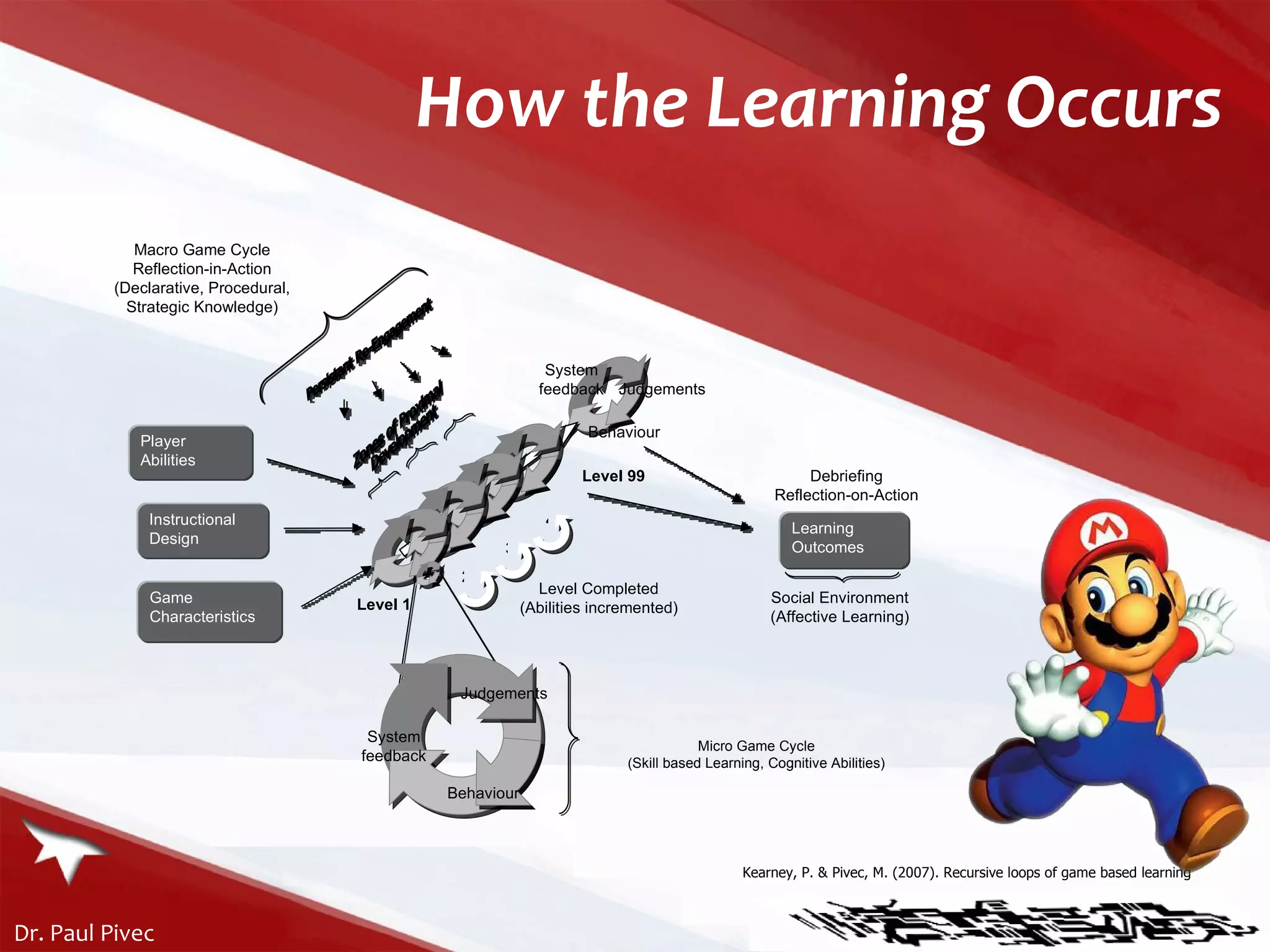 How the Learning Occurs Micro Game Cycle (Skill based Learning, Cognitive Abilities) Kearney, P. & Pivec, M. (2007). Recursive loops of game based learning Persistant Re-Engagement Zones of Proximal Development System feedback Behaviour Judgements Level   99 Level   1 Instructional Design Game Characteristics Player Abilities Debriefing Reflection-on-Action Learning Outcomes Social Environment (Affective Learning) Macro Game Cycle Reflection-in-Action (Declarative, Procedural, Strategic Knowledge) 2 3 4 System   feedback Behaviour Judgements Level Completed (Abilities incremented) 