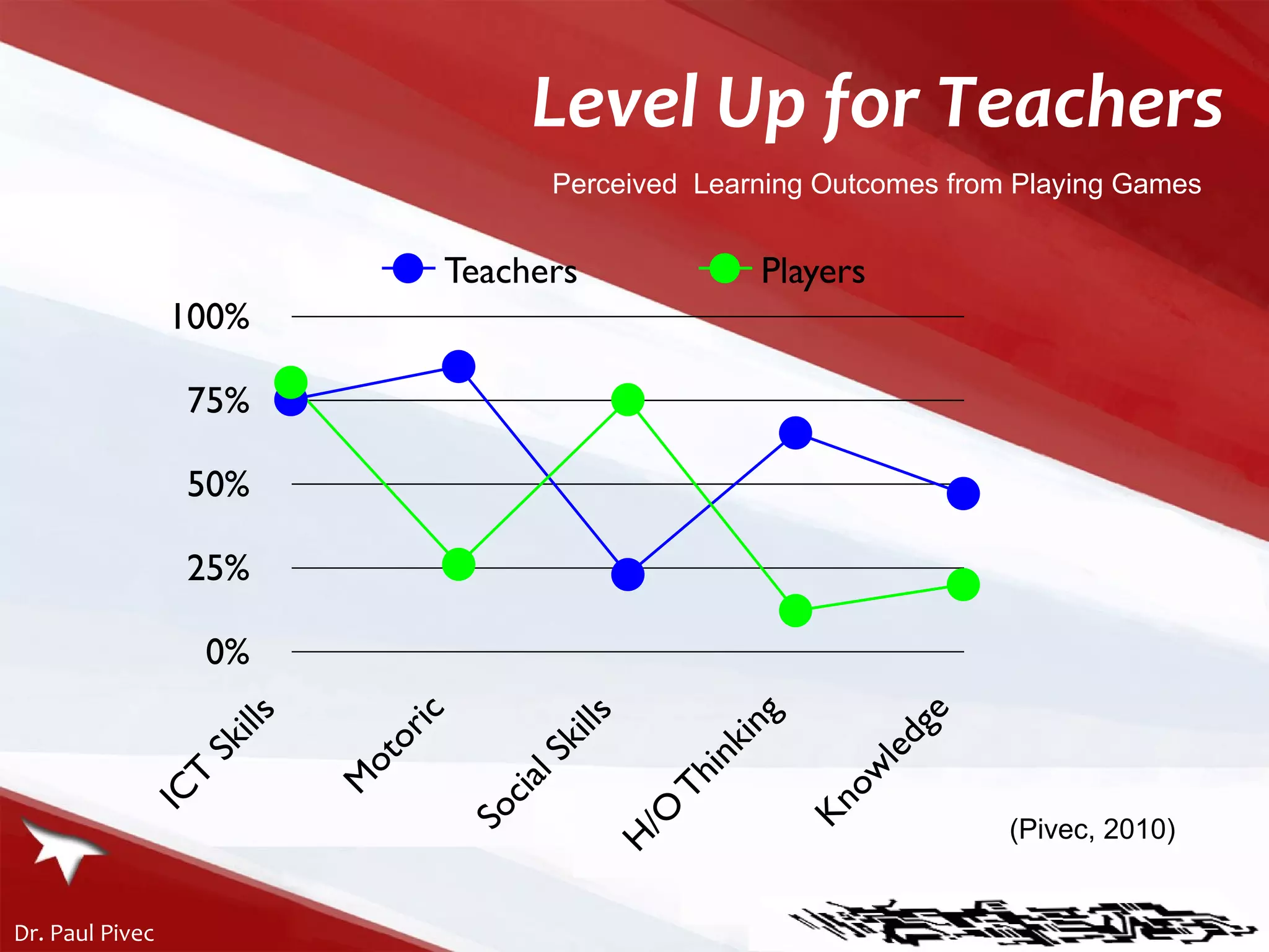 Level Up for Teachers (Pivec, 2010) Perceived  Learning Outcomes from Playing Games 