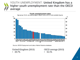 YOUTH UNEMPLOYMENT: United Kingdom has a
higher youth unemployment rate than the OECD
average
United Kingdom (2013)
• 20.7%
OECD average (2013)
• 16.1%
15
 