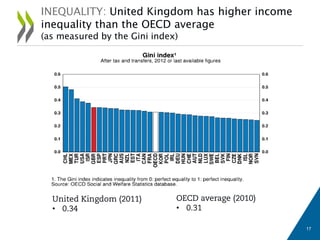 INEQUALITY: United Kingdom has higher income
inequality than the OECD average
(as measured by the Gini index)
United Kingdom (2011)
• 0.34
OECD average (2010)
• 0.31
17
 