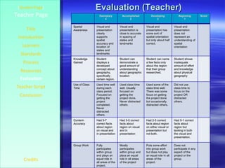 Evaluation (Teacher) [ Student Page ] Title Introduction Learners Standards Process Resources Credits Teacher Page Evaluation Teacher Script Conclusion Does not participate in any aspect of the project or the group. Puts some effort into group work but does not play an equal role in all areas of the project. Mostly participates within group and plays an equal role in all areas of the project Fully participates within group and plays an equal role in all areas of the project.  Group Work  Had 0-1 correct facts about region but lacking in both the visual and presentation. Had 2-3 correct facts about region on either visual or presentation but not both. Had 3-5 correct facts about region on visual and in presentation Had 5-7 correct facts about region on visual and in presentation Content- Accuracy Did not use class time to focus on the project OR distracted others. Used some of the class time well. There was some focus on getting the project done but occasionally distracted others.  Used class time well. Usually focused on getting the project done. Never distracted others.  Used time well during each class period. Focused on getting the project completed. Never distracted others. Use of Class Time Student shows inadequate amount of effort and knowledge about physical geography Student can name a few facts only about the region that their group researched. Student can demonstrate a good amount of understanding about geographic location  Student displays a developed concept about geography, specifically certain region. Knowledge Gained Visual and presentation does not represent an understanding of spatial orientation Visual and presentation has some sort of spatial orientation but only about half correct. Visual and presentation is close to accurate in spacing of states and landmarks Visual and presentation clearly supports spatial accuracy and location of states and landmarks  Spatial Awareness Score Beginning 1 Developing 2 Accomplished 3 Exemplary 4 