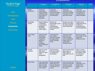 Evaluation Student Page Title Introduction Task Process Evaluation Conclusion Credits [ Teacher Page ] Exemplary 4 Accomplished 3 Developing 2 Beginning 1 Score Spatial Awareness Visual and presentation clearly supports spatial accuracy and location of states and landmarks  Visual and presentation is close to accurate in spacing of states and landmarks Visual and presentation has some sort of spatial orientation but only about half correct. Visual and presentation does not represent an understanding of spatial orientation Knowledge Gained Student displays a developed concept about geography, specifically certain region. Student can demonstrate a good amount of understanding about geographic location  Student can name a few facts only about the region that their group researched. Student shows inadequate amount of effort and knowledge about physical geography Use of Class Time Used time well during each class period. Focused on getting the project completed. Never distracted others. Used class time well. Usually focused on getting the project done. Never distracted others.  Used some of the class time well. There was some focus on getting the project done but occasionally distracted others.  Did not use class time to focus on the project OR distracted others. Content- Accuracy Had 5-7 correct facts about region on visual and in presentation Had 3-5 correct facts about region on visual and in presentation Had 2-3 correct facts about region on either visual or presentation but not both. Had 0-1 correct facts about region but lacking in both the visual and presentation. Group Work  Fully participates within group and plays an equal role in all areas of the project.  Mostly participates within group and plays an equal role in all areas of the project Puts some effort into group work but does not play an equal role in all areas of the project. Does not participate in any aspect of the project or the group. 