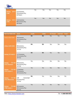 Web: https://www.ibookair.com Tel: +1-888-898-0053
Narrow Body Jets Seats Audio Video AC Power Internet Food
Airbus A319 (319) 78 Economy
42 Economy Plus
8 First
NA NA Yes Yes Yes
Airbus A320 (320) 96 Economy
42 Economy Plus
12 First
NA NA Yes Yes Yes
Boeing 737 MAX 9 117 Economy
42 Economy Plus
20 First
NA NA Yes Yes Yes
Boeing 737-700
(737) Domestic
66 Economy
40 Economy Plus
12 First
Yes Yes Yes Yes Yes
Boeing 737-700
(737) Layout 3
12 Business
78 Economy
36 Economy Plus
Yes Yes Yes Yes Yes
Boeing 737-700
(737) Micronesia
104 Economy8
Economy Plus
12 First
NA Yes Yes Yes Yes
Boeing 737-800
(738) Layout 1
90 Economy
48 Economy Plus
16 First
Yes Yes Yes Yes Yes
Boeing 787-8
(788)
113 Economy
70 Economy Plus
36 Polaris
Yes Yes Yes Yes Yes
Boeing 787-9
(789)
116 Economy
88 Economy Plus
48 Polaris
Yes Yes Yes Yes Yes
 
