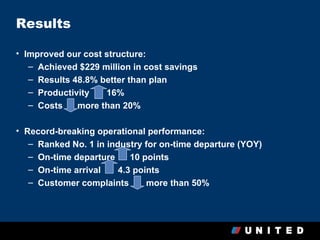 Results

• Improved our cost structure:
   – Achieved $229 million in cost savings
   – Results 48.8% better than plan
   – Productivity   16%
   – Costs    more than 20%

• Record-breaking operational performance:
   – Ranked No. 1 in industry for on-time departure (YOY)
   – On-time departure     10 points
   – On-time arrival    4.3 points
   – Customer complaints       more than 50%
 