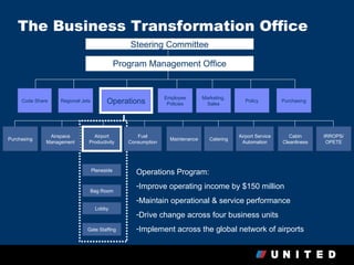 The Business Transformation Office
                                                  Steering Committee

                                               Program Management Office


                                                                Employee        Marketing,
     Code Share    Regional Jets         Operations              Policies        Sales
                                                                                                 Policy         Purchasing




               Airspace          Airport             Fuel                                     Airport Service      Cabin      IRROPS/
Purchasing                                                        Maintenance      Catering
              Management       Productivity       Consumption                                  Automation       Cleanliness    OPETE




                                   Planeside
                                                     Operations Program:
                                                     -Improve operating income by $150 million
                               Bag Room

                                                     -Maintain operational & service performance
                                    Lobby
                                                     -Drive change across four business units
                              Gate Staffing          -Implement across the global network of airports
 