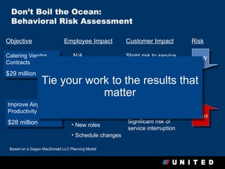 Don’t Boil the Ocean:
 Behavioral Risk Assessment

Objective                    Employee Impact          Customer Impact          Risk

Catering Vendor                   N/A                 Slight risk to service   LOW
Contracts                                             levels

$29 million
                 Tie your work to the results that
                             matter
Improve Airport                  • New processes      Fewer customer
Productivity                                          service reps.
                                 • New technology                              HIGH
$28 million                                           Significant risk of
                                 • New roles
                                                      service interruption
                                 • Schedule changes

 Based on a Gagen MacDonald LLC Planning Model
 