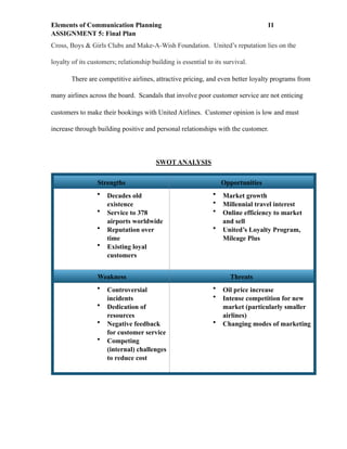 Elements of Communication Planning !11
ASSIGNMENT 5: Final Plan
Cross, Boys & Girls Clubs and Make-A-Wish Foundation. United’s reputation lies on the
loyalty of its customers; relationship building is essential to its survival.
There are competitive airlines, attractive pricing, and even better loyalty programs from
many airlines across the board. Scandals that involve poor customer service are not enticing
customers to make their bookings with United Airlines. Customer opinion is low and must
increase through building positive and personal relationships with the customer.
SWOT ANALYSIS
Strengths Opportunities
• Decades old
existence
• Service to 378
airports worldwide
• Reputation over
time
• Existing loyal
customers
• Market growth
• Millennial travel interest
• Online efficiency to market
and sell
• United’s Loyalty Program,
Mileage Plus
Weakness Threats
• Controversial
incidents
• Dedication of
resources
• Negative feedback
for customer service
• Competing
(internal) challenges
to reduce cost
• Oil price increase
• Intense competition for new
market (particularly smaller
airlines)
• Changing modes of marketing
 