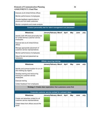 Elements of Communication Planning !26
ASSIGNMENT 5: Final Plan
Execute at all United Airlines ofﬁces
Monitor performance of employees
Provide feedback opportunities to
phone and front desk customers
Monitor complaints and create analysis
Conduct personality test for talent management and placement
Milestones JanuaryFebruary March April May June July
Identify (with HR) best personality test
for United Airlines customer service
employees
Execute test at all United Airlines
ofﬁces
Manage appropriate placement of
customer service representatives
Monitor performance of employees
Adjust the test and placement as
necessary
Offsite/ recurring training
Milestones JanuaryFebruary March April May June July
Identify and contract location for an off-
site meeting (by region)
Develop training and reoccurring
training for customer service
employees
Execute training
Collect feedback from employees
Strategy 2: Create clear expectation that customers come ﬁrst
Corporate customer service contest for outreach ideas
Milestones JanuaryFebruary March April May June July
Create and advertise contest for all
customer service representatives
Collect ideas from ofﬁces around the
world
 