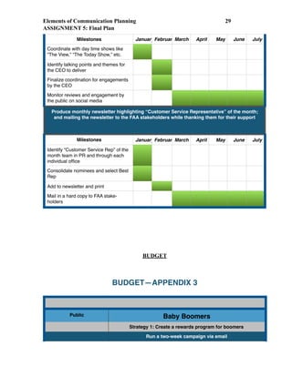 Elements of Communication Planning !29
ASSIGNMENT 5: Final Plan
BUDGET
Milestones JanuaryFebruaryMarch April May June July
Coordinate with day time shows like
“The View,” “The Today Show,” etc.
Identify talking points and themes for
the CEO to deliver
Finalize coordination for engagements
by the CEO
Monitor reviews and engagement by
the public on social media
Produce monthly newsletter highlighting “Customer Service Representative” of the month;
and mailing the newsletter to the FAA stakeholders while thanking them for their support
Milestones JanuaryFebruaryMarch April May June July
Identify “Customer Service Rep” of the
month team in PR and through each
individual ofﬁce
Consolidate nominees and select Best
Rep
Add to newsletter and print
Mail in a hard copy to FAA stake-
holders
Public Baby Boomers
Strategy 1: Create a rewards program for boomers
Run a two-week campaign via email
BUDGET—APPENDIX 3
 
