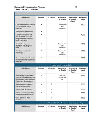 Elements of Communication Planning !30
ASSIGNMENT 5: Final Plan
Milestones Internal External Comments
or Details
Sponsored
or Hosted
Credit
Projected
Cost
Contract with email service
to build internal list of
members
X Coordinated
with
marketing
3,500
Approve list of members X
Launch initial email with
introduction to rewards
program and duration of
email campaign
X 4,000
Update list of current
members including new
ones
X Coordinated
with
marketing
1,500
Update rewards and
incentives
X Coordinated
with
marketing
1,500
Send ﬁnal email with ﬁnal
offer and thanks to all loyal
members
X 3,500
Create a mail in reward offer
Milestones Internal External Comments
or Details
Sponsored
or Hosted
Credit
Projected
Cost
Review data systems with
membership addresses and
categorize by age (focus on
the correct demographic)
X Can be
contracted
out
3,000
Design and approve the
mail offer/promotion
X X 2,000
Launch mail promotion X 7,500
Monitor results by tracking
codes on promotion mail
X X 2,500
Send a second mail
voucher
X 2,500
Partner with a national coffee chain for cup advertising
Milestones Internal External Comments
or Details
Sponsored
or Hosted
Credit
Projected
Cost
 
