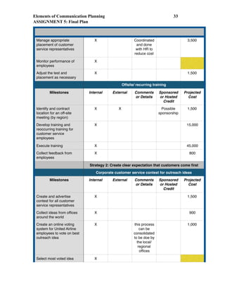 Elements of Communication Planning !33
ASSIGNMENT 5: Final Plan
Manage appropriate
placement of customer
service representatives
X Coordinated
and done
with HR to
reduce cost
3,500
Monitor performance of
employees
X
Adjust the test and
placement as necessary
X 1,500
Offsite/ recurring training
Milestones Internal External Comments
or Details
Sponsored
or Hosted
Credit
Projected
Cost
Identify and contract
location for an off-site
meeting (by region)
X X Possible
sponsorship
1,500
Develop training and
reoccurring training for
customer service
employees
X 15,000
Execute training X 45,000
Collect feedback from
employees
X 800
Strategy 2: Create clear expectation that customers come ﬁrst
Corporate customer service contest for outreach ideas
Milestones Internal External Comments
or Details
Sponsored
or Hosted
Credit
Projected
Cost
Create and advertise
contest for all customer
service representatives
X 1,500
Collect ideas from ofﬁces
around the world
X 900
Create an online voting
system for United Airline
employees to vote on best
outreach idea
X this process
can be
consolidated
to be doe by
the local/
regional
ofﬁces
1,000
Select most voted idea X
 