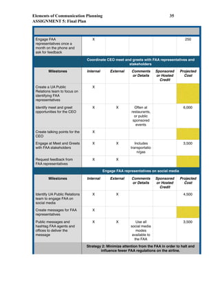 Elements of Communication Planning !35
ASSIGNMENT 5: Final Plan
Engage FAA
representatives once a
month on the phone and
ask for feedback
X 250
Coordinate CEO meet and greets with FAA representatives and
stakeholders
Milestones Internal External Comments
or Details
Sponsored
or Hosted
Credit
Projected
Cost
Create a UA Public
Relations team to focus on
identifying FAA
representatives
X
Identify meet and greet
opportunities for the CEO
X X Often at
restaurants,
or public
sponsored
events
6,000
Create talking points for the
CEO
X
Engage at Meet and Greets
with FAA stakeholders
X X Includes
transportatio
n/gas
3,500
Request feedback from
FAA representatives
X X
Engage FAA representatives on social media
Milestones Internal External Comments
or Details
Sponsored
or Hosted
Credit
Projected
Cost
Identify UA Public Relations
team to engage FAA on
social media
X X 4,500
Create messages for FAA
representatives
X
Public messages and
hashtag FAA agents and
ofﬁces to deliver the
message
X X Use all
social media
modes
available to
the FAA
3,500
Strategy 2: Minimize attention from the FAA in order to halt and
inﬂuence fewer FAA regulations on the airline.
 