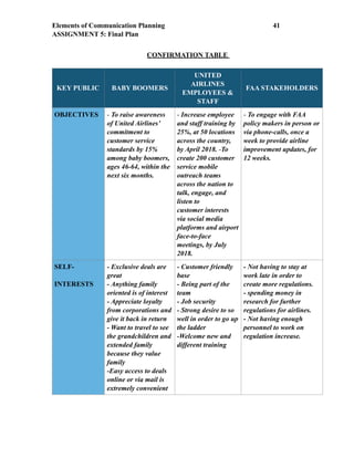 Elements of Communication Planning !41
ASSIGNMENT 5: Final Plan
CONFIRMATION TABLE
KEY PUBLIC BABY BOOMERS
UNITED
AIRLINES
EMPLOYEES &
STAFF
FAA STAKEHOLDERS
OBJECTIVES - To raise awareness
of United Airlines’
commitment to
customer service
standards by 15%
among baby boomers,
ages 46-64, within the
next six months.
- Increase employee
and staff training by
25%, at 50 locations
across the country,
by April 2018. -To
create 200 customer
service mobile
outreach teams
across the nation to
talk, engage, and
listen to
customer interests
via social media
platforms and airport
face-to-face
meetings, by July
2018.
- To engage with FAA
policy makers in person or
via phone-calls, once a
week to provide airline
improvement updates, for
12 weeks.
SELF-
INTERESTS
- Exclusive deals are
great
- Anything family
oriented is of interest
- Appreciate loyalty
from corporations and
give it back in return
- Want to travel to see
the grandchildren and
extended family
because they value
family
-Easy access to deals
online or via mail is
extremely convenient
- Customer friendly
base
- Being part of the
team
- Job security
- Strong desire to so
well in order to go up
the ladder
-Welcome new and
different training
- Not having to stay at
work late in order to
create more regulations.
- spending money in
research for further
regulations for airlines.
- Not having enough
personnel to work on
regulation increase.
KEY PUBLIC
 