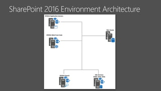 United Airlines Journey to SharePoint 2016 (2018 Version) | PPTX