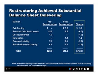 Restructuring Achieved Substantial
   Balance Sheet Delevering
        $Billion                                  Pre-               Post-
                                              Restructuring      Restructuring        Change
        Exit Facility                              $     –            $ 3.0            $ 3.0
        Secured Debt And Leases                        15.9              9.6              (6.3)
        Unsecured Debt                                  1.2                –              (1.2)
        New Notes                                        –               1.2               1.2
        Pension Liability                               7.1              0.1              (7.0)
        Post-Retirement Liability                       4.7              2.1              (2.6)


            Total                                  $28.9              $16.0            $(12.9)




        Note: Post restructuring balances reflect the company’s initial estimate of fresh start accounting
              valuation and are subject to change.
p. 10
 