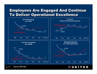 Employees Are Engaged And Continue
    To Deliver Operational Excellence
                                   Denied Boardings                                                    Arrival:14
                                      per 10,000                                           Percent Of Scheduled Departures
             1.43


                                                                                Industry (Excl. UA)      84.0%    83.3%
                           0.92    United                                                                                    79.7%      78.5%

                                                                                           73.5%
                                            0.69   0.65
                                                                     0.48         61.4%
                                                           0.49
                                                                                            United
             Industry (Excl. UA)



             2000          2001         2002       2003   2004    YTD Sep 05      2000       2001         2002     2003      2004     YTD Nov 05




                                  Customer Complaints                                                Mishandled Bag Rate
                                      per 100,000                                                   per 1,000 Enplanements
                                                                                    6.57


            5.30
                                                                                                     United
                      United                                                                 5.07



                                                                                                                                         4.11
                    3.24                                                                                           3.93
                                                                                                           3.76                3.95

                                        1.71                                   Industry (Excl. UA)
                                                   0.83   0.89       1.01

        Industry (Excl. UA)

            2000           2001         2002       2003   2004    YTD Nov 05       2000       2001        2002     2003      2004     YTD Nov 05




p. 11       Source: DOT data
 