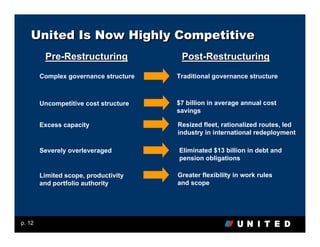 United Is Now Highly Competitive
         Pre-Restructuring              Post-Restructuring
        Complex governance structure   Traditional governance structure



        Uncompetitive cost structure   $7 billion in average annual cost
                                       savings

        Excess capacity                Resized fleet, rationalized routes, led
                                       industry in international redeployment

        Severely overleveraged         Eliminated $13 billion in debt and
                                       pension obligations

        Limited scope, productivity    Greater flexibility in work rules
        and portfolio authority        and scope




p. 12
 