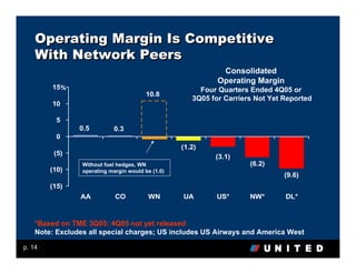 Operating Margin Is Competitive
    With Network Peers
                                                              Consolidated
                                                             Operating Margin
        15 %                                            Four Quarters Ended 4Q05 or
                                         10.8
                                                      3Q05 for Carriers Not Yet Reported
        10

         5
                0.5         0.3
         0
                                                   (1.2)
         (5)
                                                            (3.1)
                 Without fuel hedges, WN                              (6.2)
        (10)     operating margin would be (1.0)
                                                                                (9.6)
        (15)
                AA           CO          WN        UA       US*       NW*       DL*


    *Based on TME 3Q05; 4Q05 not yet released
    Note: Excludes all special charges; US includes US Airways and America West

p. 14
 