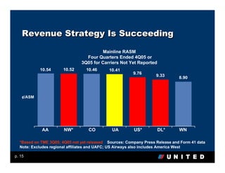 Revenue Strategy Is Succeeding

                                         Mainline RASM
                                 Four Quarters Ended 4Q05 or
                               3Q05 for Carriers Not Yet Reported
            10.54     10.52      10.46      10.41
                                                        9.76
                                                                   9.33
                                                                              8.90



    ¢/ASM




            AA         NW*         CO         UA        US*         DL*       WN

  *Based on TME 3Q05; 4Q05 not yet released Sources: Company Press Release and Form 41 data
  Note: Excludes regional affiliates and UAFC; US Airways also includes America West

p. 15
 
