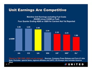 Unit Earnings Are Competitive
                       Mainline Unit Earnings excluding Fuel Costs
                               (RASM minus CASM ex Fuel)
              Four Quarter Ending 4Q05 or 3Q05 for Carriers Not Yet Reported

             3.06        3.05       2.95
                                                2.54
                                                            2.32       2.23
                                                                                   1.90

   ¢/ASM




              AA         CO          UA         WN          US*        NW*         DL*


    *Based on TME 3Q05; 4Q05 not yet released Sources: Company Press Release and Form 41 data
    Note: Excludes special items, regional affiliates and UAFC; US Airways also includes America
    West
p. 17
 