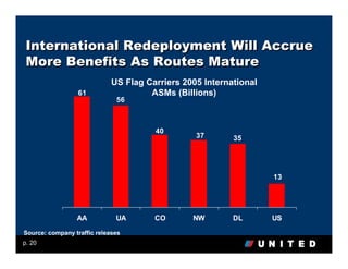 International Redeployment Will Accrue
 More Benefits As Routes Mature
                             US Flag Carriers 2005 International
                  61                  ASMs (Billions)
                              56



                                       40
                                                 37       35




                                                                   13




                 AA           UA       CO       NW        DL       US

Source: company traffic releases
p. 20
 