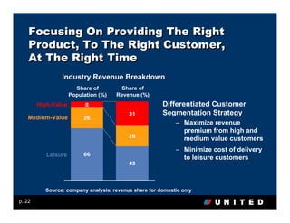 Focusing On Providing The Right
    Product, To The Right Customer,
    At The Right Time
                Industry Revenue Breakdown
                       Share of        Share of
                     Population (%)   Revenue (%)
        High-Value         8                           Differentiated Customer
                                          31           Segmentation Strategy
   Medium-Value           26
                                                            – Maximize revenue
                                                              premium from high and
                                          26                  medium value customers
                                                            – Minimize cost of delivery
           Leisure        66
                                                              to leisure customers
                                          43




          Source: company analysis, revenue share for domestic only

p. 22
 