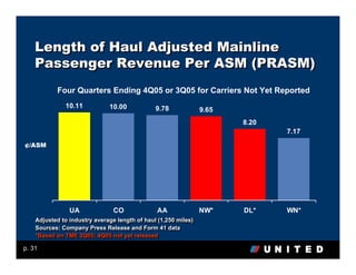 Length of Haul Adjusted Mainline
    Passenger Revenue Per ASM (PRASM)
           Four Quarters Ending 4Q05 or 3Q05 for Carriers Not Yet Reported
              10.11           10.00            9.78             9.65
                                                                       8.20
                                                                              7.17
¢/ASM




                UA              CO             AA               NW*    DL*    WN*
    Adjusted to industry average length of haul (1,250 miles)
    Adjusted to industry average length of haul (1,250 miles)
    Sources: Company Press Release and Form 41 data
    Sources: Company Press Release and Form 41 data
    *Based on TME 3Q05; 4Q05 not yet released
    *Based on TME 3Q05; 4Q05 not yet released

p. 31
 