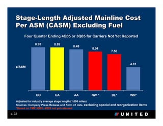 Stage-Length Adjusted Mainline Cost
   Per ASM (CASM) Excluding Fuel
         Four Quarter Ending 4Q05 or 3Q05 for Carriers Not Yet Reported

                 8.93         8.89
                                           8.48
                                                        8.04
                                                                      7.50



                                                                                   4.81
    ¢/ASM




                 CO            UA           AA          NW *          DL*          WN*
    Adjusted to industry average stage length (1,000 miles)
    Sources: Company Press Release and Form 41 data, excluding special and reorganization items
    *Based on TME 3Q05; 4Q05 not yet released

p. 32
 