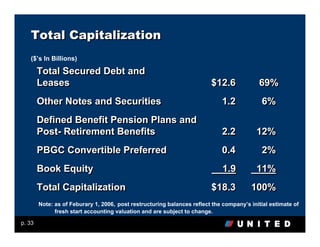 Total Capitalization
   ($’s In Billions)

        Total Secured Debt and
        Leases                                                           $12.6             69%
        Other Notes and Securities                                           1.2            6%
        Defined Benefit Pension Plans and
        Post- Retirement Benefits                                            2.2          12%
        PBGC Convertible Preferred                                           0.4            2%
        Book Equity                                                          1.9          11%
        Total Capitalization                                             $18.3          100%
        Note: as of Feburary 1, 2006, post restructuring balances reflect the company’s initial estimate of
              fresh start accounting valuation and are subject to change.

p. 33
 