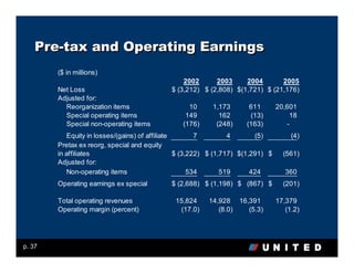 Pre-tax and Operating Earnings
        ($ in millions)
                                                  2002      2003     2004       2005
        Net Loss                              $ (3,212) $ (2,808) $(1,721) $ (21,176)
        Adjusted for:
          Reorganization items                      10      1,173        611        20,601
          Special operating items                  149        162        (13)           18
          Special non-operating items             (176)      (248)      (163)          -
            Equity in losses/(gains) of affiliates        7         4       (5)          (4)
        Pretax ex reorg, special and equity
        in affiliates                              $ (3,222) $ (1,717) $(1,291) $     (561)
        Adjusted for:
            Non-operating items                         534       519      424         360
        Operating earnings ex special         $ (2,688) $ (1,198) $ (867) $           (201)

        Total operating revenues                15,824     14,928 16,391            17,379
        Operating margin (percent)               (17.0)       (8.0)  (5.3)             (1.2)




p. 37
 