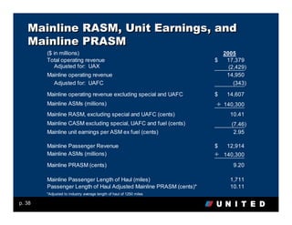 Mainline RASM, Unit Earnings, and
   Mainline PRASM
        ($ in millions)                                                2005
        Total operating revenue                                      $  17,379
            Adjusted for: UAX                                            (2,429)
        Mainline operating revenue                                      14,950
          Adjusted for: UAFC                                               (343)

        Mainline operating revenue excluding special and UAFC        $    14,607
        Mainline ASMs (millions)                                     ÷   140,300
        Mainline RASM, excluding special and UAFC (cents)                  10.41
        Mainline CASM excluding special, UAFC and fuel (cents)             (7.46)
        Mainline unit earnings per ASM ex fuel (cents)                      2.95

        Mainline Passenger Revenue                                   $    12,914
        Mainline ASMs (millions)                                     ÷   140,300
        Mainline PRASM (cents)                                              9.20

        Mainline Passenger Length of Haul (miles)                          1,711
        Passenger Length of Haul Adjusted Mainline PRASM (cents)*          10.11
        *Adjusted to industry average length of haul of 1250 miles

p. 38
 