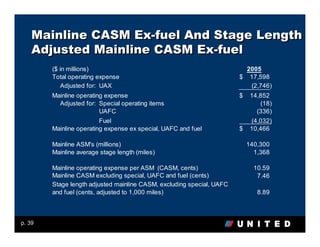 Mainline CASM Ex-fuel And Stage Length
    Adjusted Mainline CASM Ex-fuel
        ($ in millions)                                                  2005
        Total operating expense                                        $ 17,598
            Adjusted for: UAX                                             (2,746)
        Mainline operating expense                                     $    14,852
          Adjusted for: Special operating items                                (18)
                         UAFC                                                 (336)
                         Fuel                                               (4,032)
        Mainline operating expense ex special, UAFC and fuel           $    10,466

        Mainline ASM's (millions)                                          140,300
        Mainline average stage length (miles)                                1,368

        Mainline operating expense per ASM (CASM, cents)                     10.59
        Mainline CASM excluding special, UAFC and fuel (cents)                7.46
        Stage length adjusted mainline CASM, excluding special, UAFC
        and fuel (cents, adjusted to 1,000 miles)                             8.89



p. 39
 